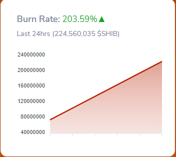 SHIB Burn နှုန်း