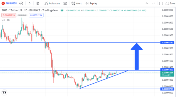 SHIB Technical Analysis