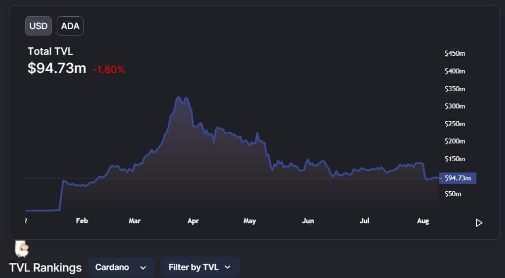 cardano totalt värde låst