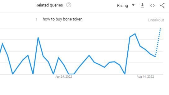 Ako kúpiť Bone Token