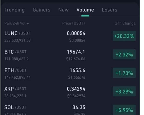LUNC takes over BTC in trading volume