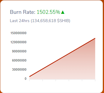 Shiba Inus Burn Rate Skyrockets