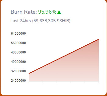 Shiba Inus Burn Rate