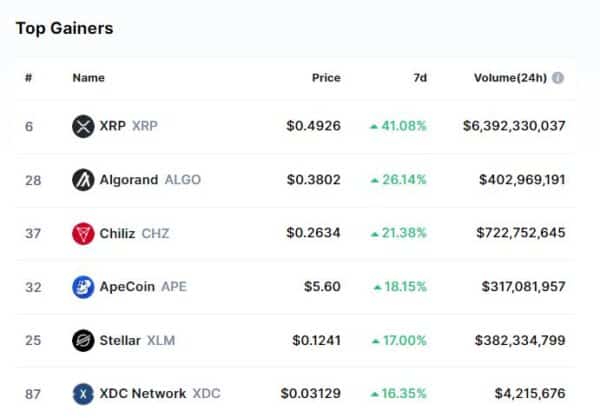 XRP top gainer of the week