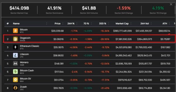 dogecoin is now 2nd largest PoW crypto