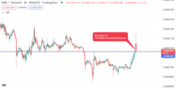 Breakout and Retest of Most Crucial Resistance Level