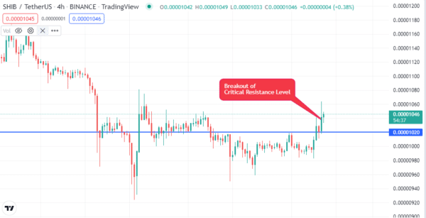 Breakout of Critical Resistance Level on H4 Chart