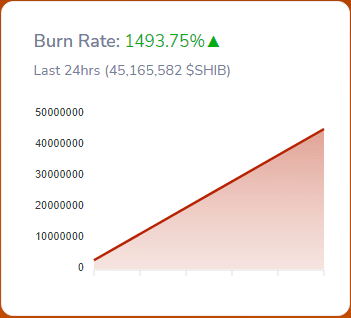 SHIB Burn Rate Spikes 1493.75 over the last day
