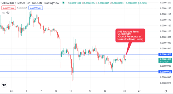 SHIB Retreats from Crucial Resistance following ETH Whale Selling