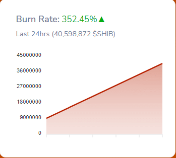 Shib Burn Rate Surges 352 Over the Last Day 1