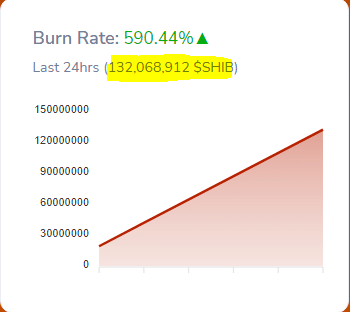 La tasa de quema de Shiba Inu se dispara 590.44