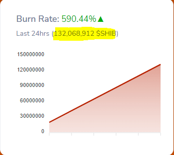 Shiba Inu 燃烧率飙升 590.44