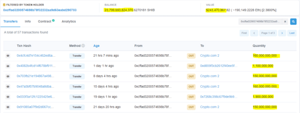 Top ETH Whale Sold 6.79 Million Worth of SHIB in the Past 21 Days