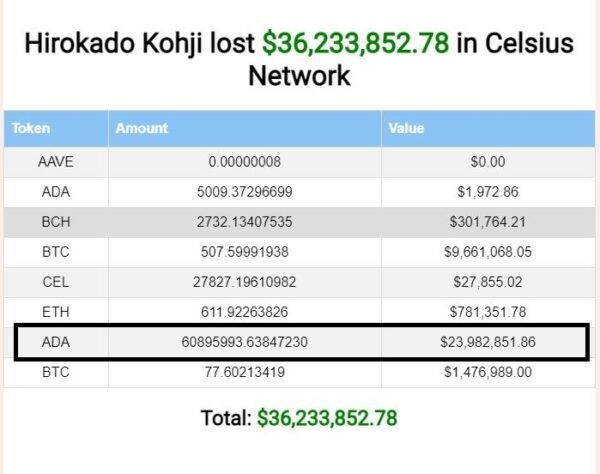 60M ADA LOST