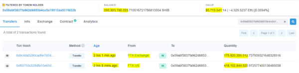 593.92억 SHIB가 FTX에서 Unknown Wallet으로 이동했습니다.