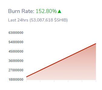 Burn Rate Soars 152.80 Compared to the Past 24 Hours