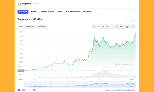 狗狗幣 7 D 價格圖表 1 年 2022 月 XNUMX 日來源 CoinMarketCap