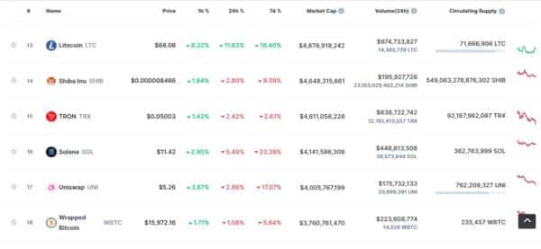 Litecoin пераўзыходзіць Shiba Inu 1