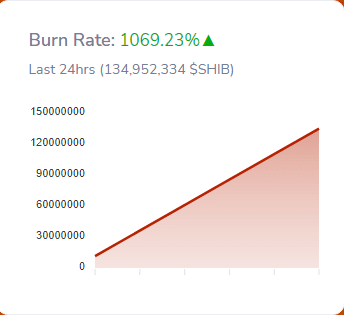 SHIB Burn Rate Skyrockets သည် လွန်ခဲ့သော 1069 နာရီအတွင်း 24 ဖြစ်သည်။