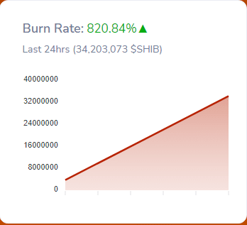 SHIB Burn Rate Skyrockets 820.84 in the Past 24 Hours