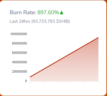 Tỷ lệ đốt SHIB tăng vọt 897