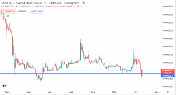 SHIB Stands Firm on Crucial Support 1D