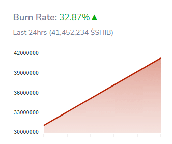 Shiba Inu Burn Rate Surges Almost 33 Percent in the Past 24 Hours
