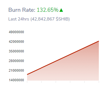 Míra spalování Shiba Inus za posledních 132.65 hodin stoupá o 24 procenta