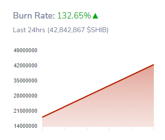 Shiba Inus 연소율이 지난 132.65시간 동안 24% 급증