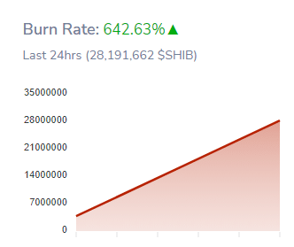 La tasa de quema de Shiba Inus aumentó 642.63 por ciento durante el último día