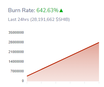 Tỷ lệ đốt Shiba Inus tăng vọt 642.63% trong ngày qua