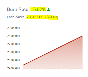 קצב הצריבה של Shiba Inus עלתה ב-15 במהלך היום האחרון
