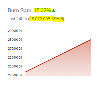 Ang Shiba Inus Burn Rate ay Tumaas ng 15 Sa Huling Araw