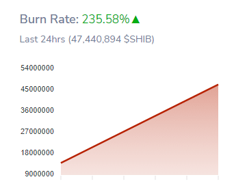 Shiba Inus Burn Rate Surges 235 Percent Over the Last 24 Hours