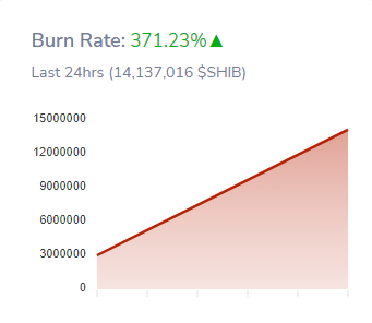 Shiba Inus 燃燒率在最後一天激增 371%