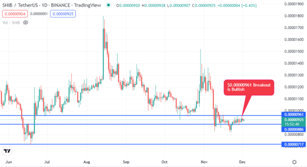 Shiba Inus Technesch Analyse Daily Chart