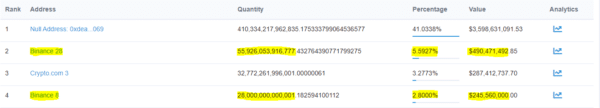 Binance מחזיקה 83 טריליון Shiba Inu בשניים מהארנקים הקשורים לה