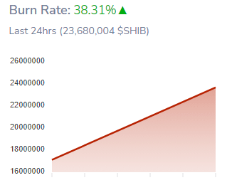 Mysterious Wallets Massive Shiba Inu Token Burn Causes Burn Rate to Increase by 38.31