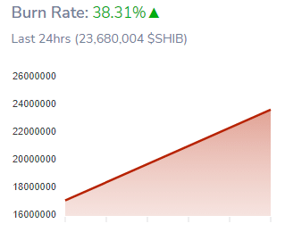 Mysterious Wallets ຂະຫນາດໃຫຍ່ Shiba Inu Token Burn ເຮັດໃຫ້ອັດຕາການເຜົາໄຫມ້ເພີ່ມຂຶ້ນ 38.31