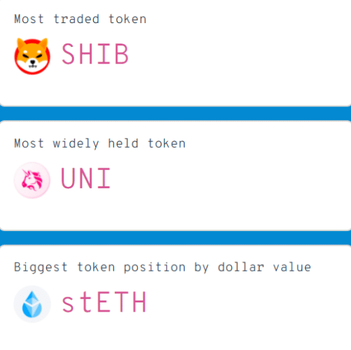 SHIB Becomes Most Traded Token Among Top 100 ETH Whales