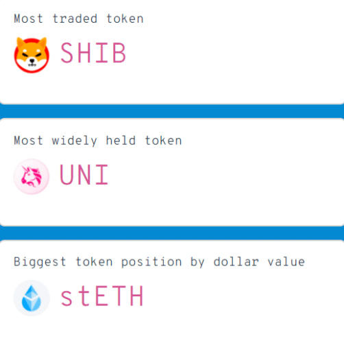 SHIB blir mest omsatta token bland de 100 bästa ETH-valarna