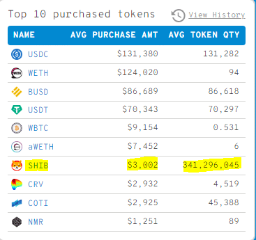 SHIB se convierte en los tokens más comprados entre las 100 mejores ballenas ETH