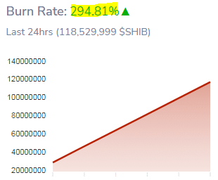 過去 294 小時內 SHIB 燃燒率攀升 24%