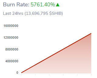 지난 5761시간 동안 SHIB 연소율이 24% 급등