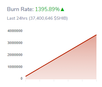 SHIB Burn Rate Skyrockets By 1395 Percent in the past 24 hours