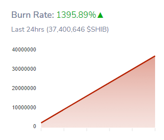 อัตราการเผาไหม้ SHIB พุ่งสูงขึ้น 1395 เปอร์เซ็นต์ใน 24 ชั่วโมงที่ผ่านมา