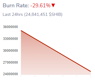 過去 29.61 小時內 SHIB 銷毀率下滑 24%