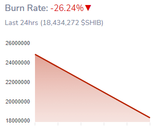 Shiba Inu 燃燒率在最後一天下降了 26.24%