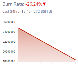 Il tasso di ustioni di Shiba Inu è sceso del 26.24% nell'ultimo giorno