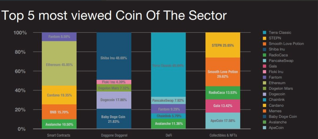 Shiba Inu most viewed crypto globally 1